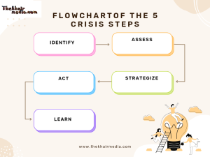 Flowchart of Brand Crisis Management